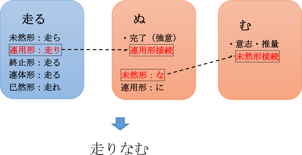 助動詞の話／活用形と接続②